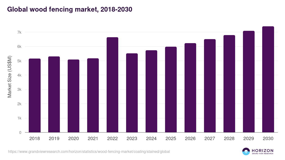 Global wood fencing market statistics, 2018-2030 (US$M)