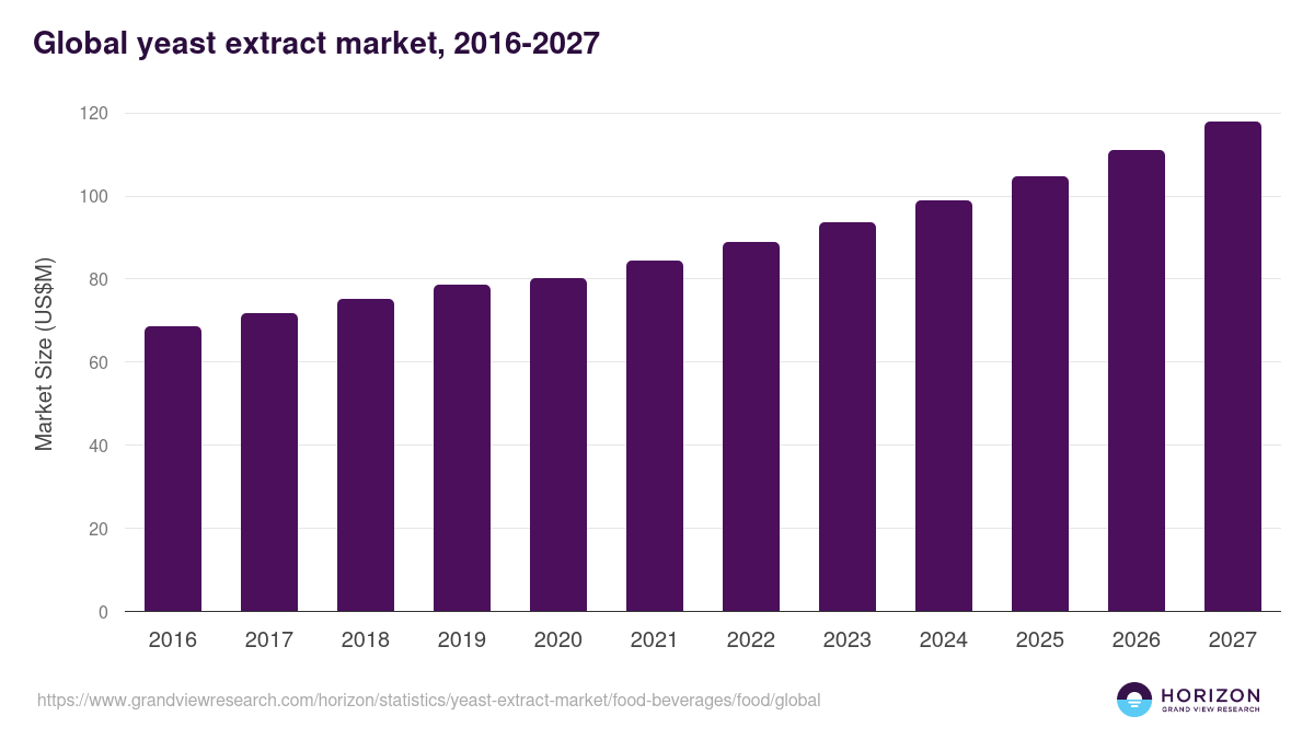 Global yeast extract market statistics, 2016-2027 (US$M)