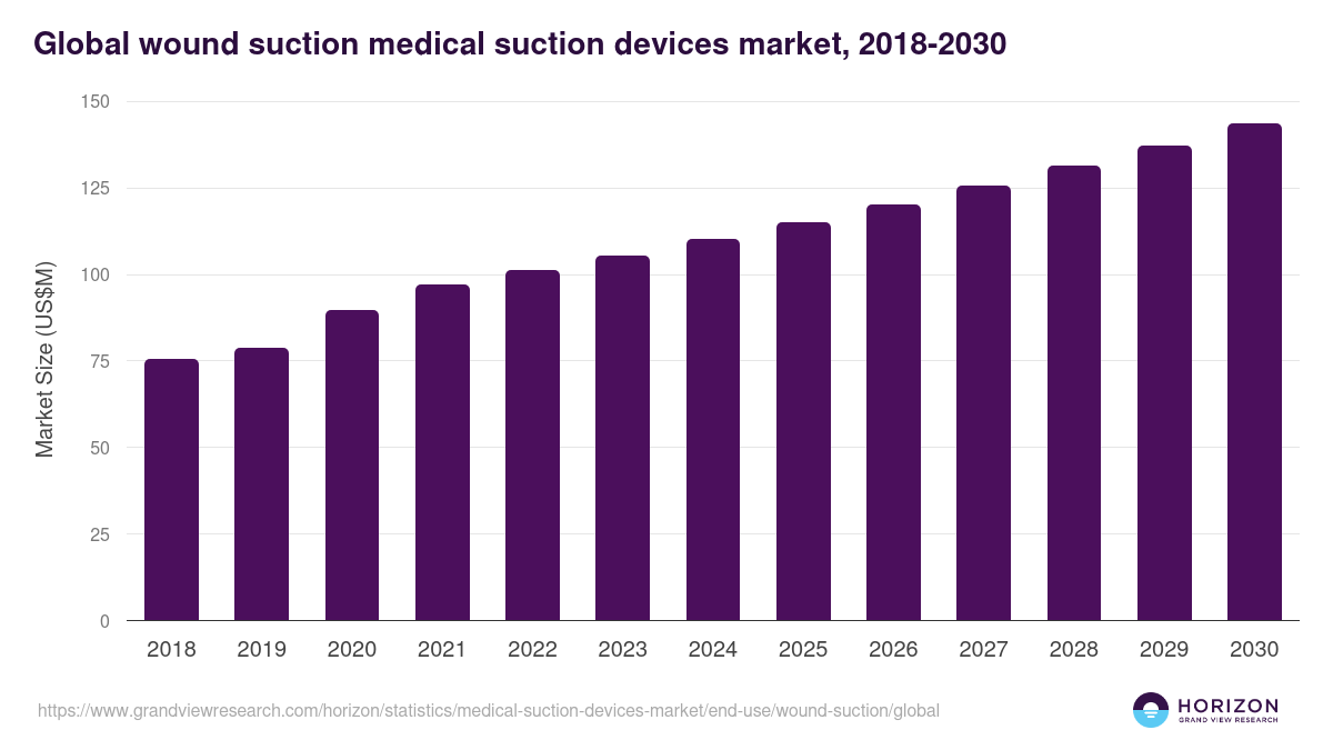 Global wound suction medical suction devices market statistics, 2018-2030 (US$M)