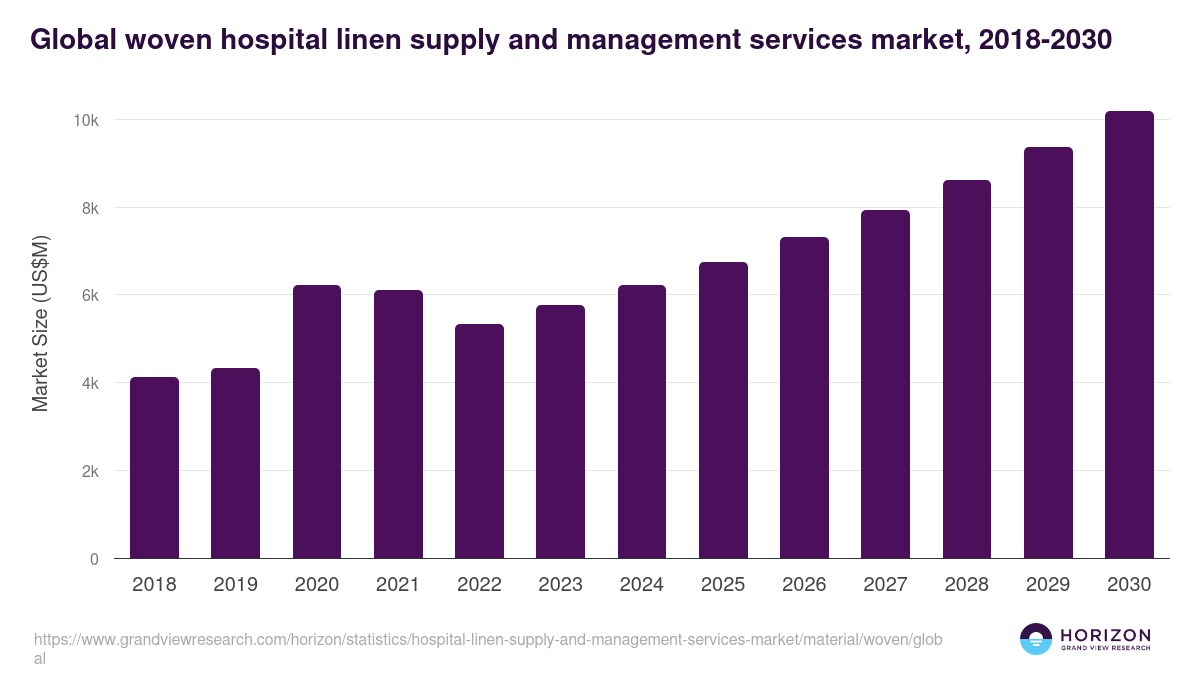 Global woven hospital linen supply and management services market statistics, 2018-2030 (US$M)
