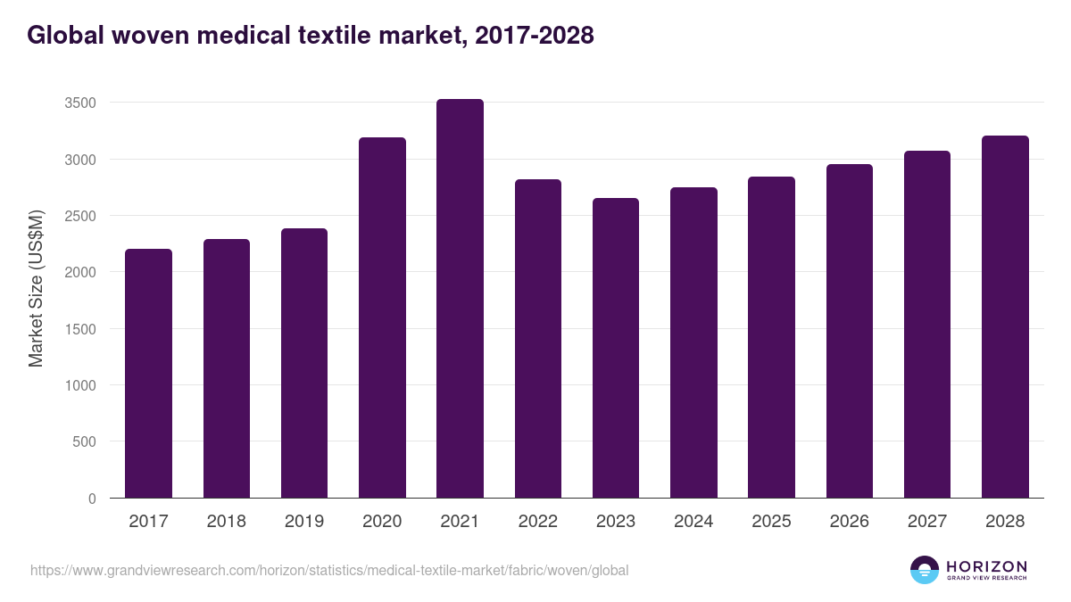 Global woven medical textile market statistics, 2017-2028 (US$M)