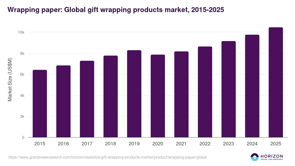 Wrapping paper: Global gift wrapping products market statistics, 2015-2025 (US$M)