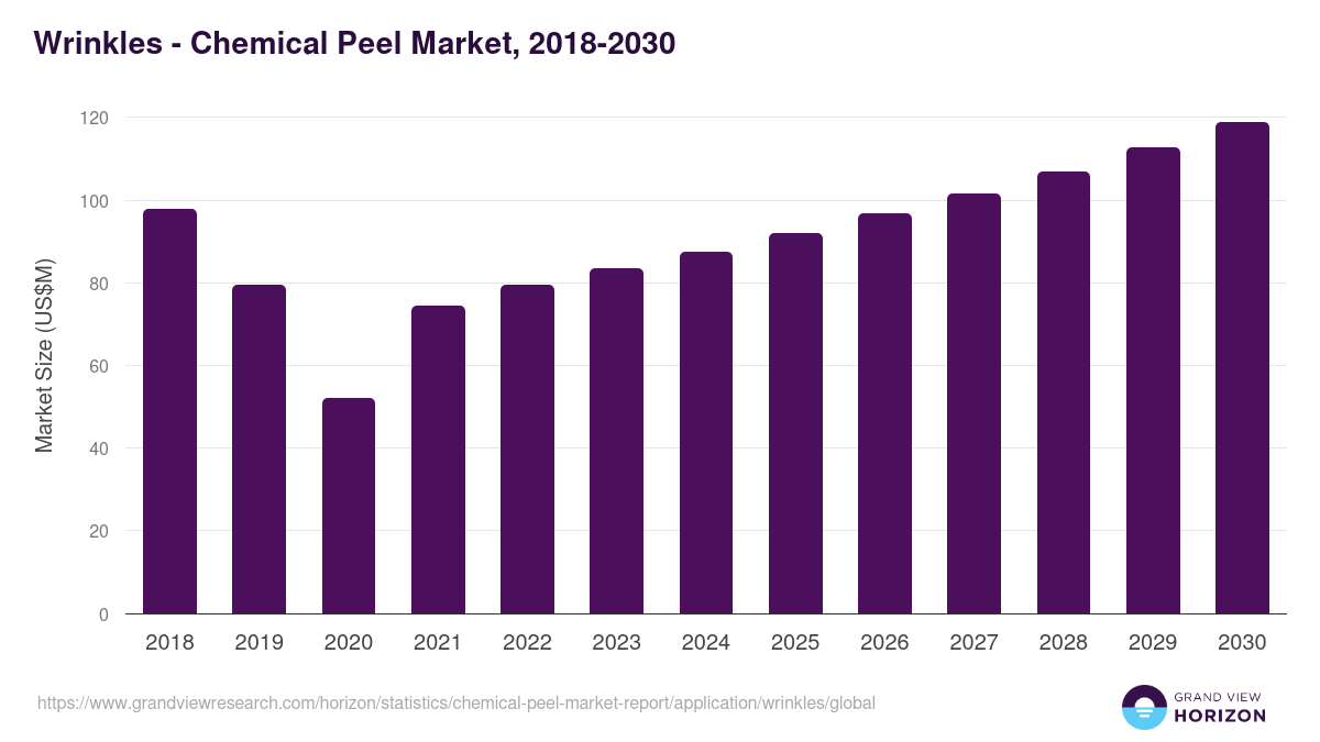 Wrinkles - Chemical Peel Market, 2018-2030 (US$M)