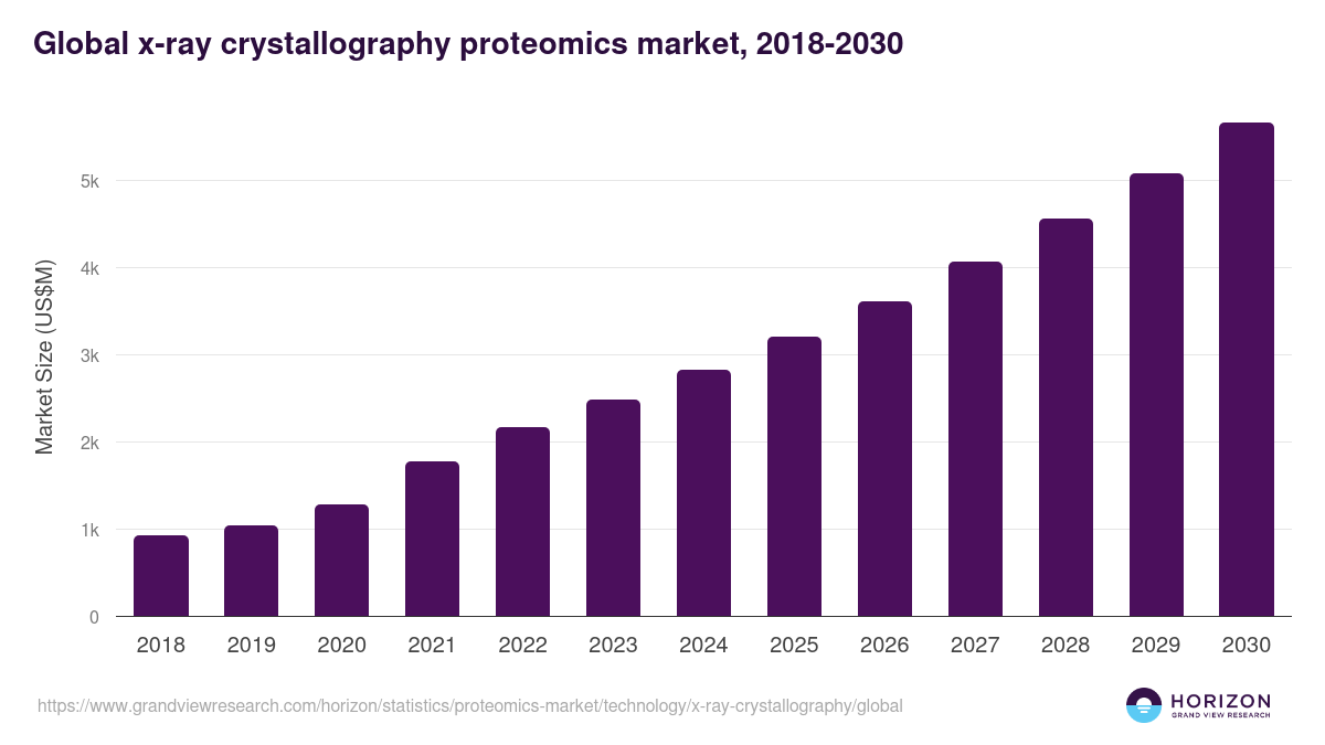 Global x-ray crystallography proteomics market statistics, 2018-2030 (US$M)