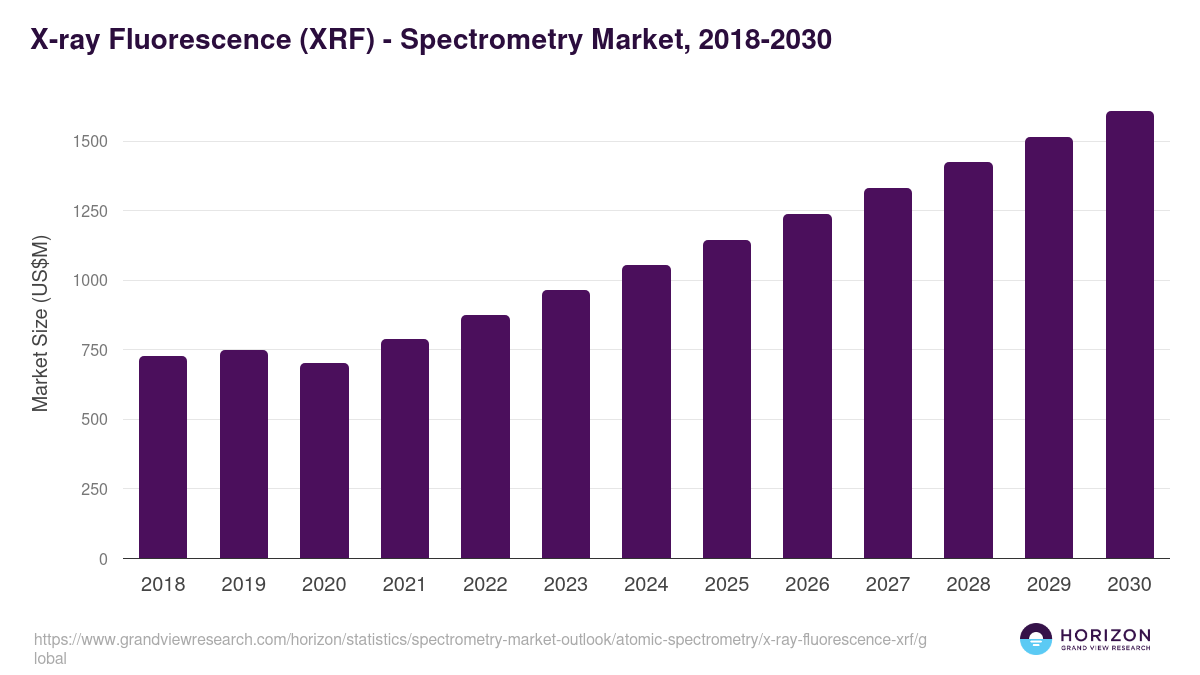 X-ray Fluorescence (XRF) - Spectrometry Market Statistics, 2018-2030 (US$M)