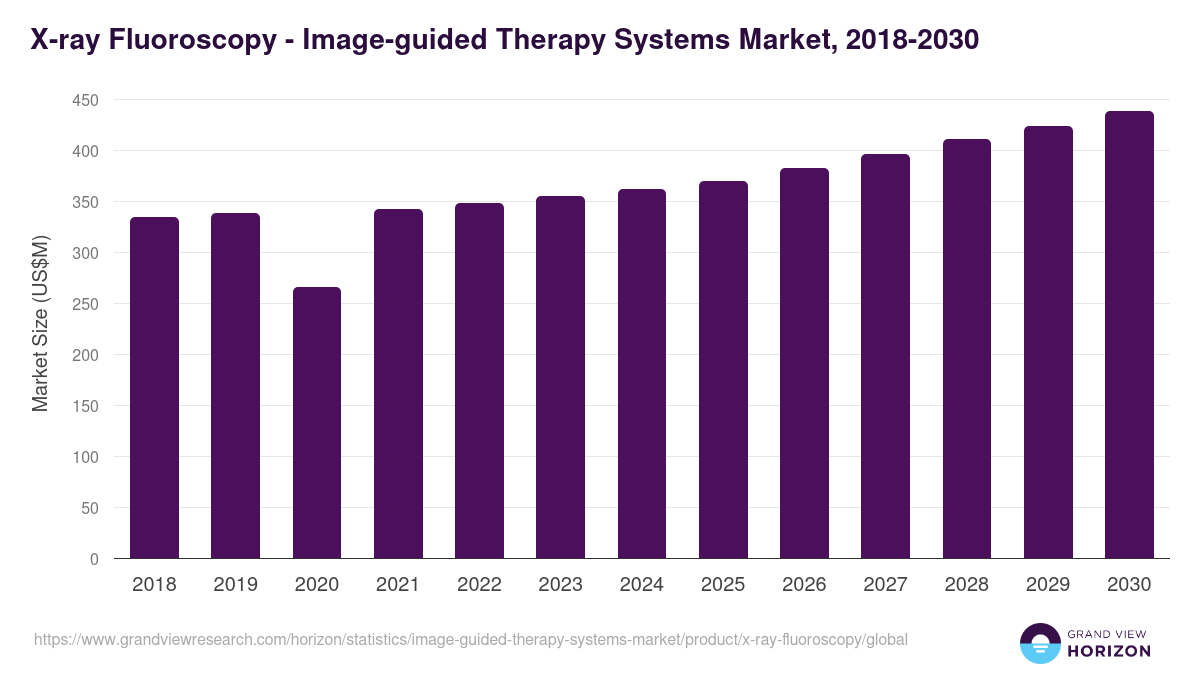 X-ray Fluoroscopy - Image-guided Therapy Systems Market Statistics, 2018-2030 (US$M)
