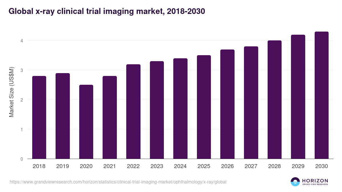 Global x-ray clinical trial imaging market statistics, 2018-2030 (US$M)
