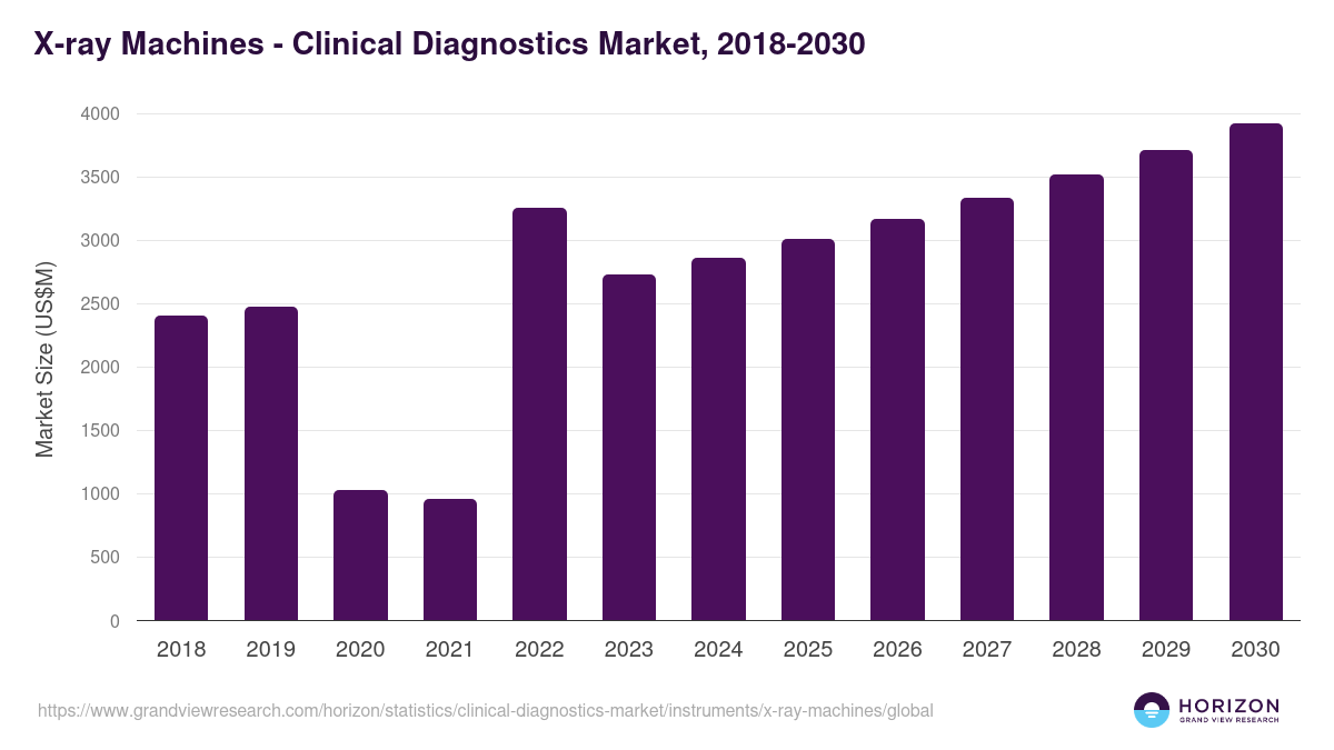 X-ray Machines - Clinical Diagnostics Market Statistics, 2018-2030 (US$M)