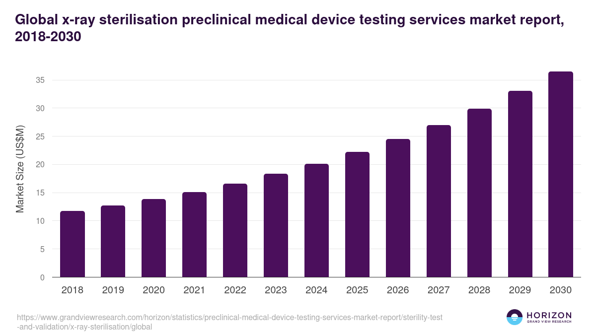 Global x-ray sterilisation preclinical medical device testing services market report statistics, 2018-2030 (US$M)