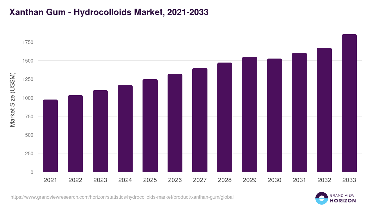 Xanthan Gum - Hydrocolloids Market Statistics, 2021-2033 (US$M)