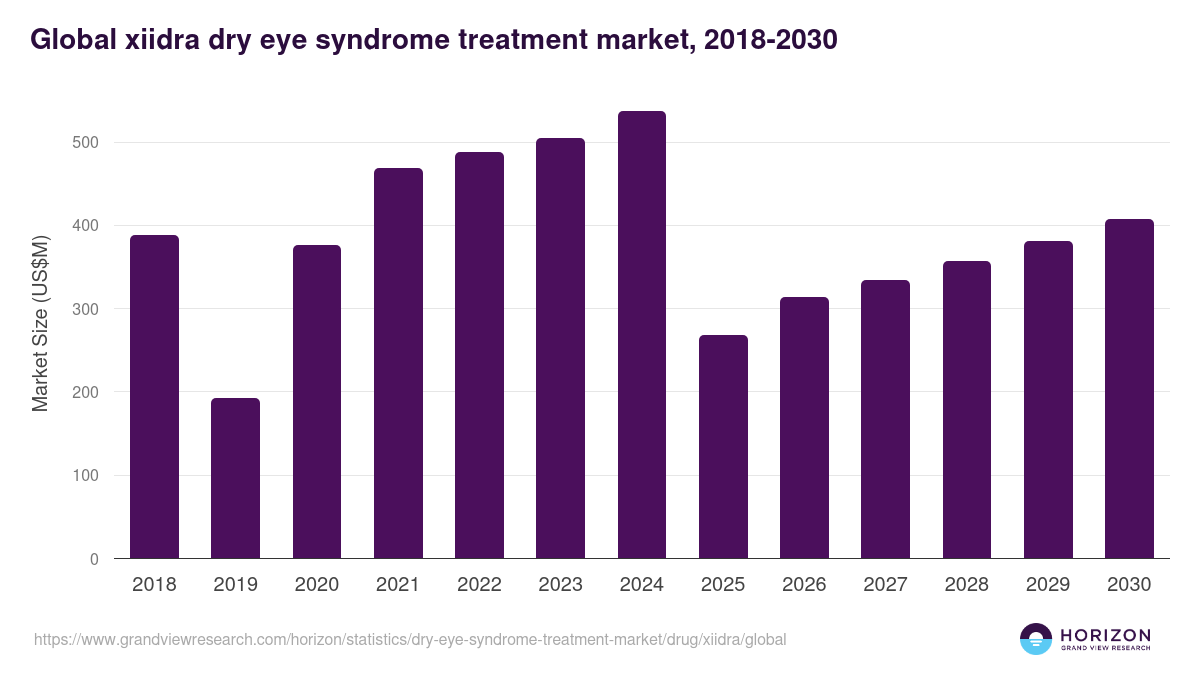 Global xiidra dry eye syndrome treatment market statistics, 2018-2030 (US$M)