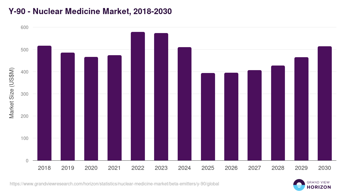 Y-90 - Nuclear Medicine Market, 2018-2030 (US$M)