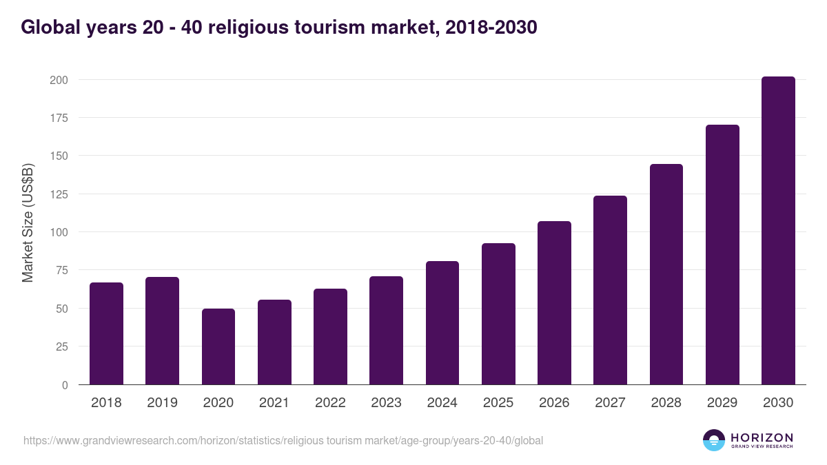 Global years 20 - 40 religious tourism market statistics, 2018-2030 (US$B)