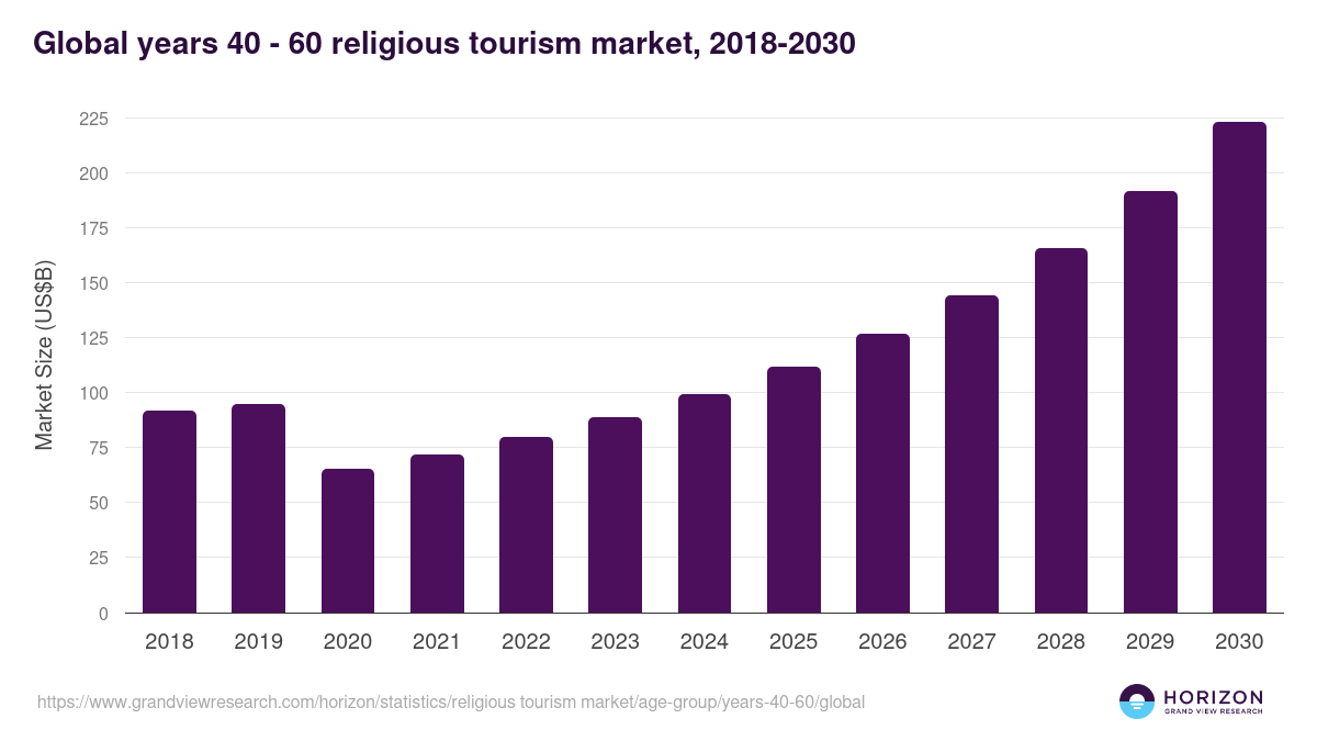 Global years 40 - 60 religious tourism market statistics, 2018-2030 (US$B)