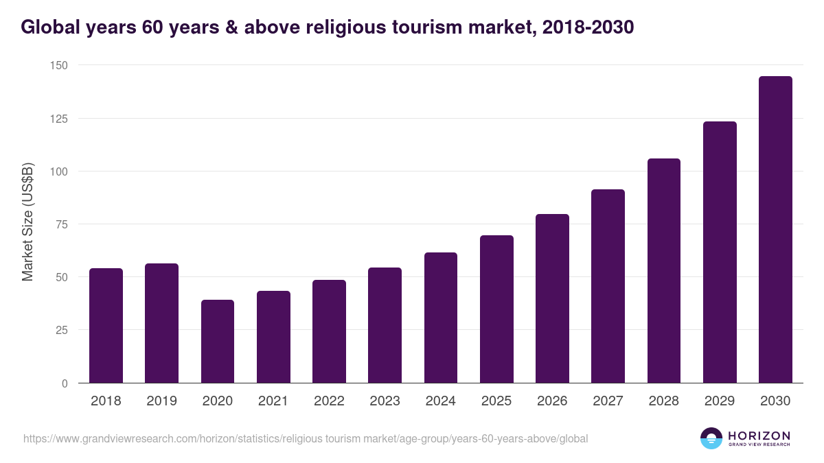 Global years 60 years & above religious tourism market statistics, 2018-2030 (US$B)
