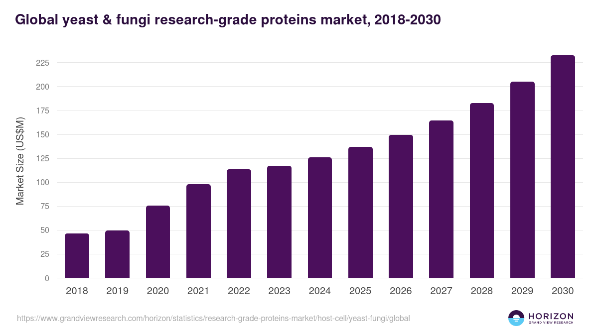 Global yeast & fungi research-grade proteins market statistics, 2018-2030 (US$M)