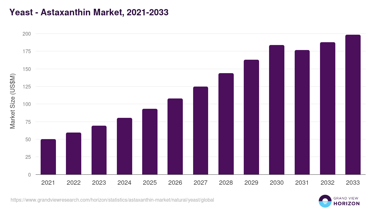Yeast - Astaxanthin Market Statistics, 2021-2033 (US$M)