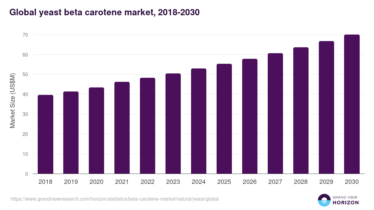 Global yeast beta carotene market statistics, 2018-2030 (US$M)