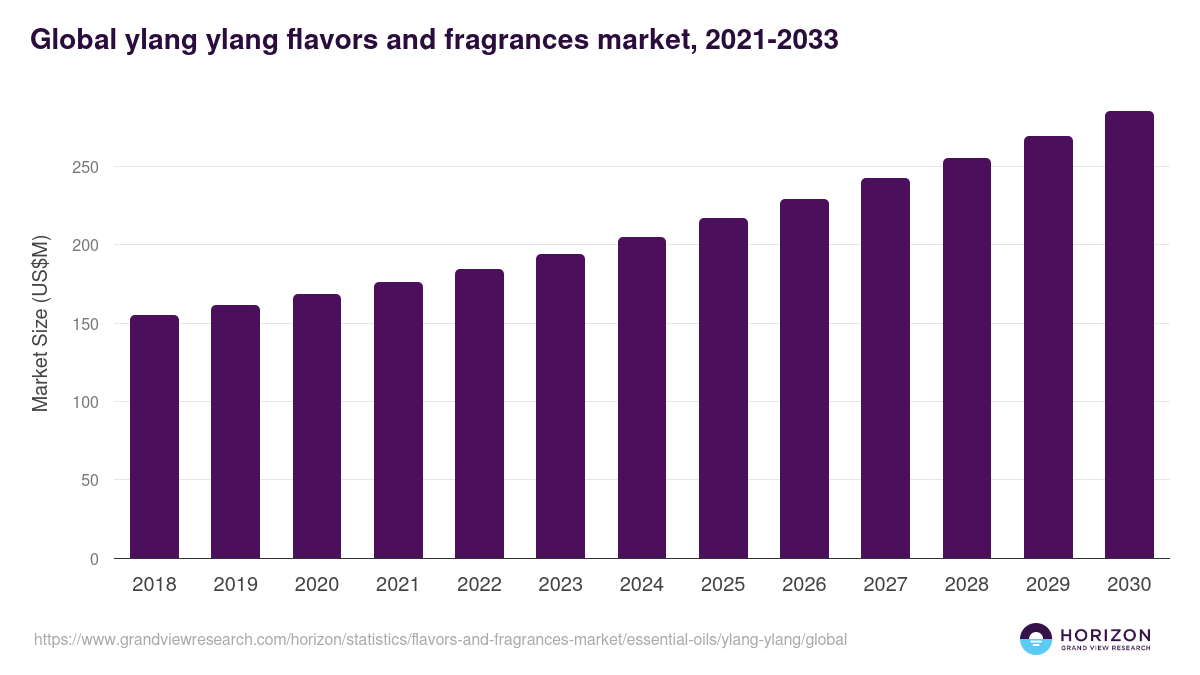 Global ylang ylang flavors and fragrances market statistics, 2021-2033 (US$M)