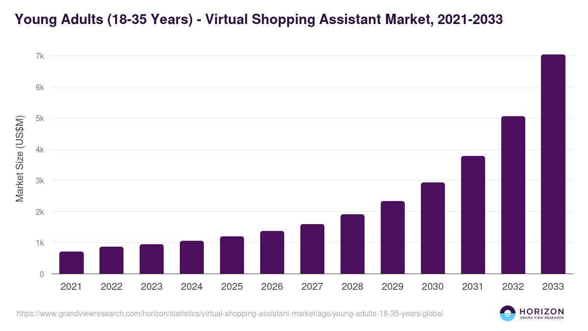 Young Adults (18-35 Years) - Virtual Shopping Assistant Market Statistics, 2021-2033 (US$M)