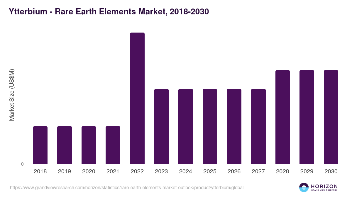 Ytterbium - Rare Earth Elements Market Statistics, 2018-2030 (US$M)