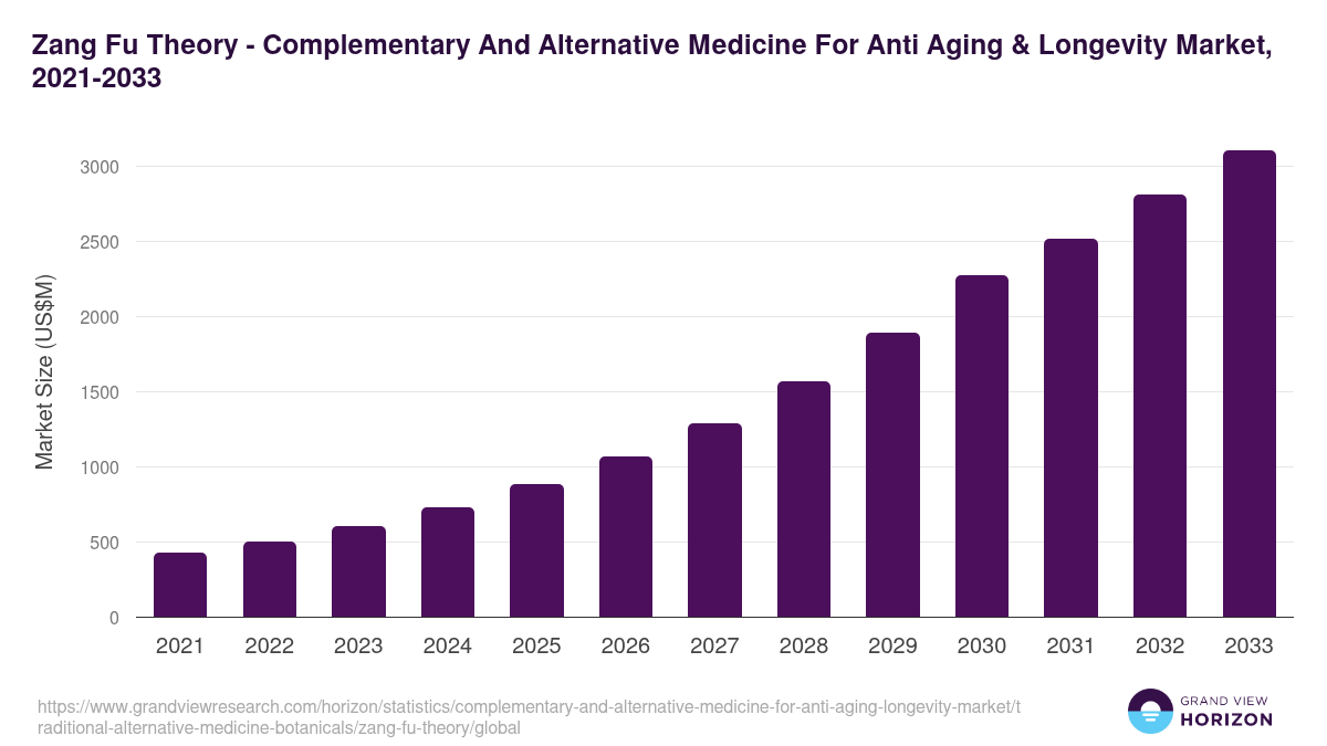 Zang Fu Theory - Complementary And Alternative Medicine For Anti Aging & Longevity Market Statistics, 2021-2033 (US$M)