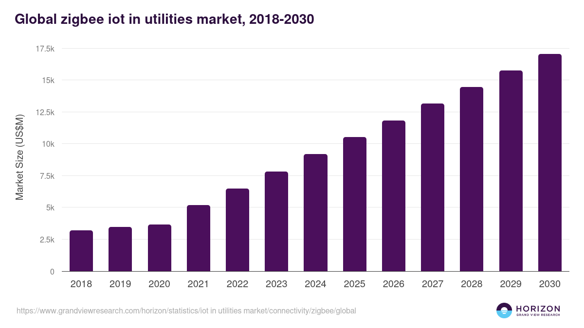 Global zigbee iot in utilities market statistics, 2018-2030 (US$M)