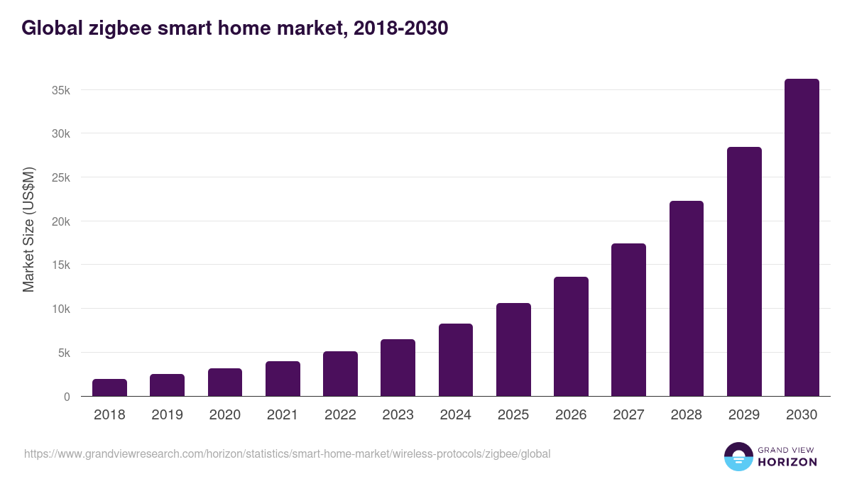 Global zigbee smart home market statistics, 2018-2030 (US$M)