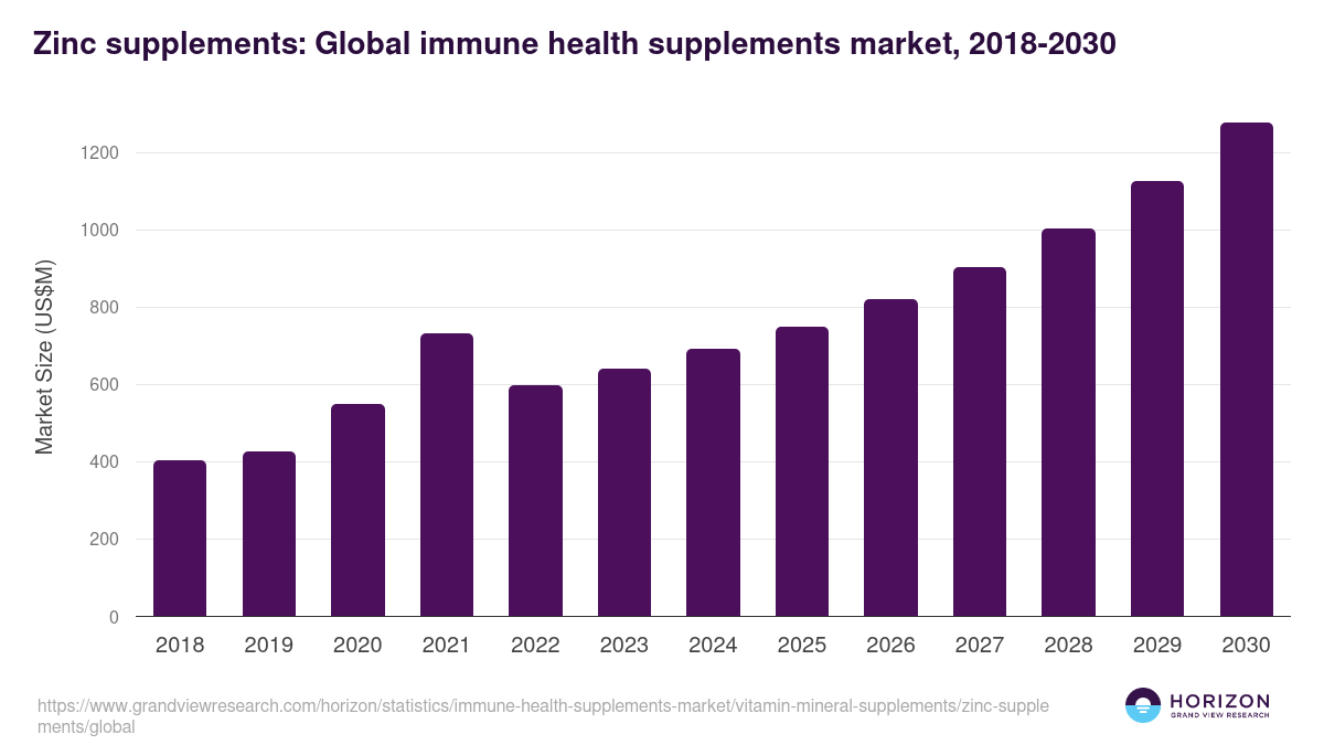 Zinc Supplements - Immune Health Supplements Market, 2021-2033 (US$M)