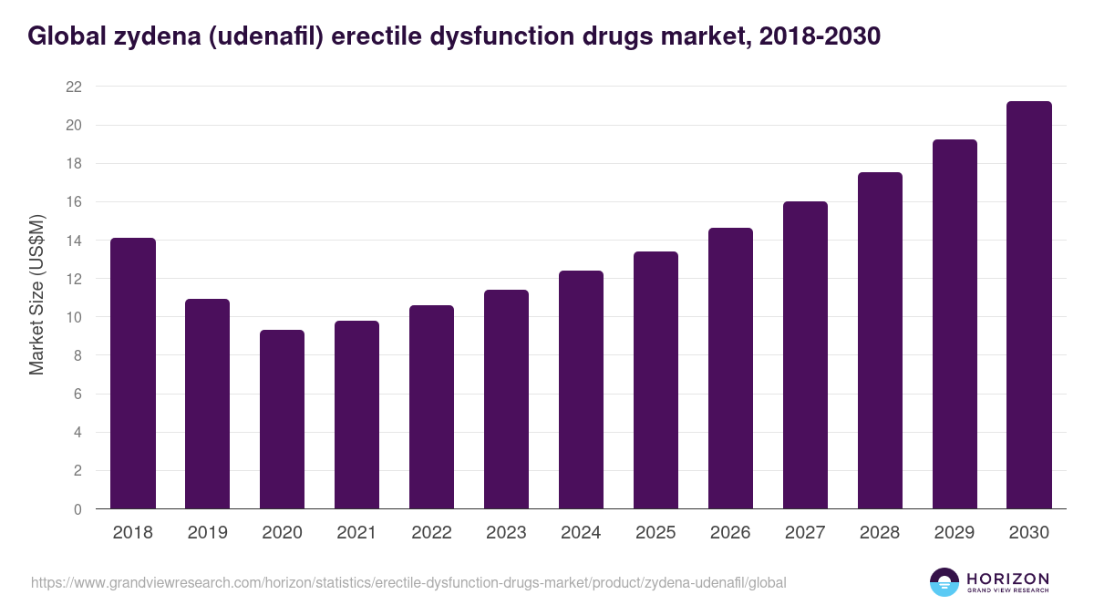 Zydena (udenafil) - Erectile Dysfunction Drugs Market, 2018-2030 (US$M)