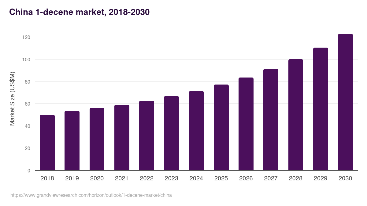 China 1-decene market, 2018-2030 (US$M)