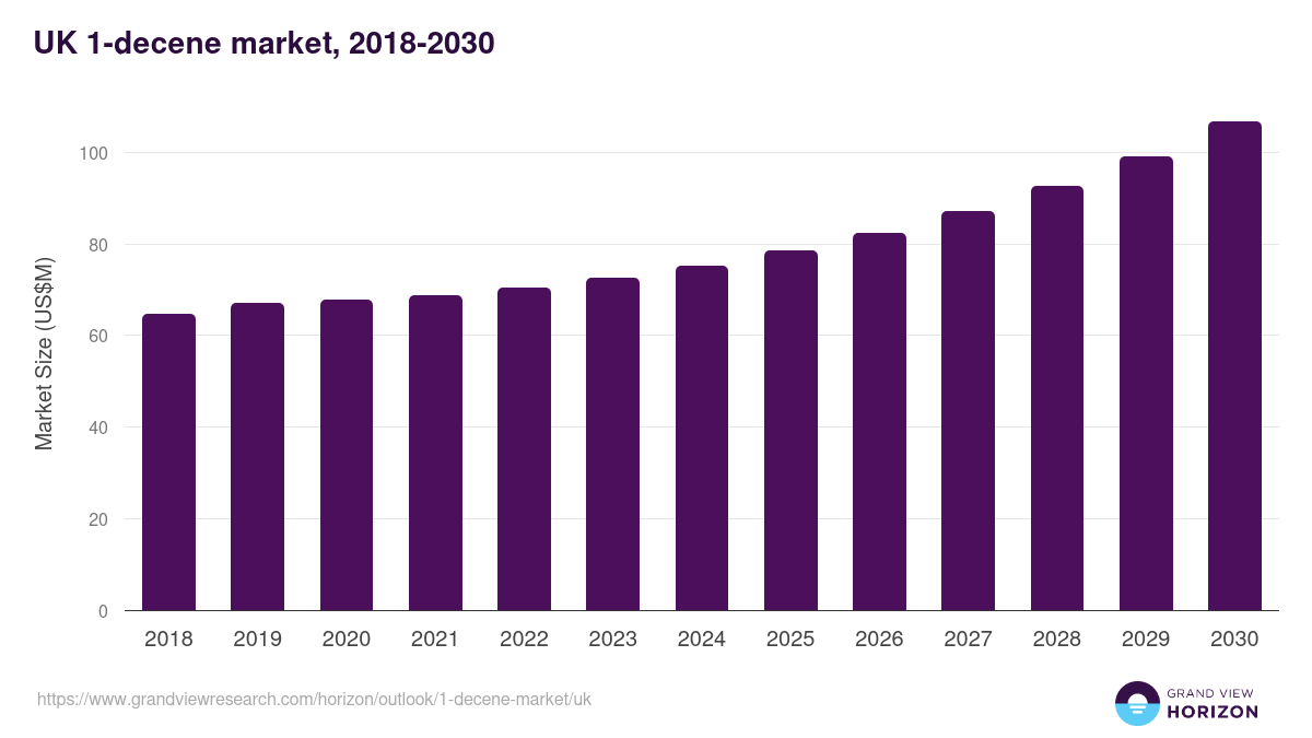 UK 1-decene market, 2018-2030 (US$M)