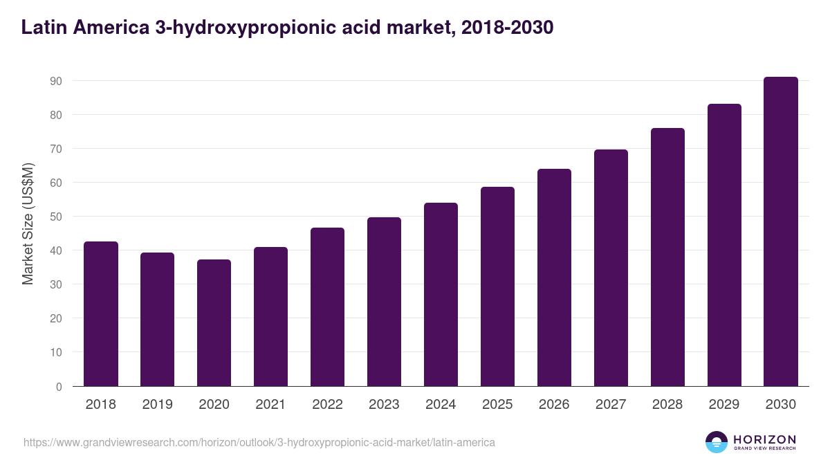 Latin America 3-hydroxypropionic acid market, 2018-2030 (US$M)