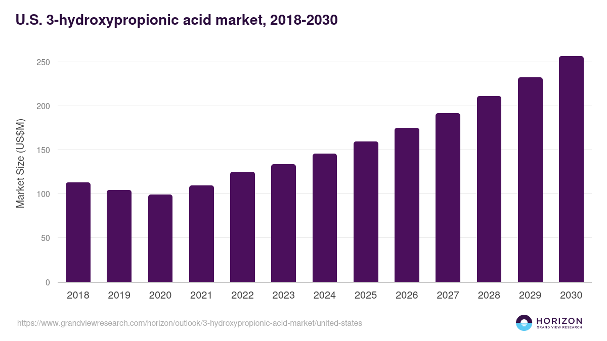 U.S. 3-hydroxypropionic acid market, 2018-2030 (US$M)