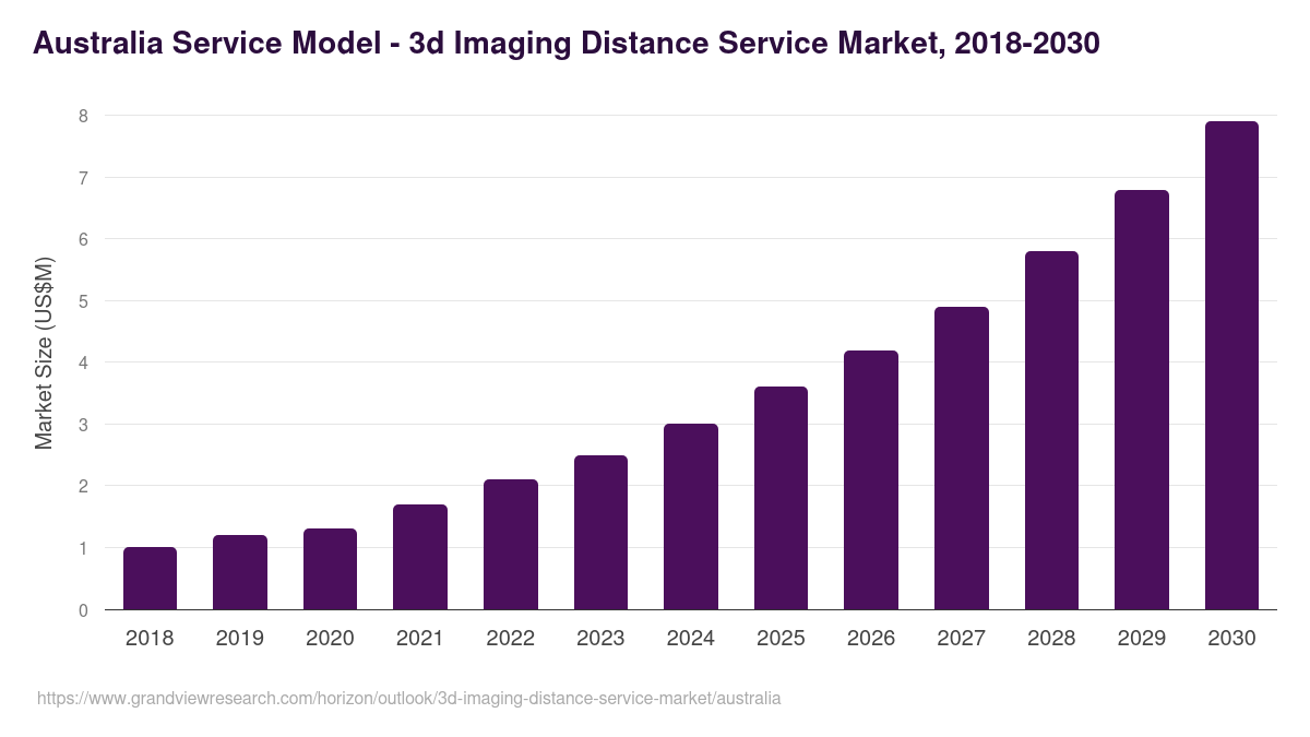 Australia 3d imaging distance service market, 2018-2030 (US$M)