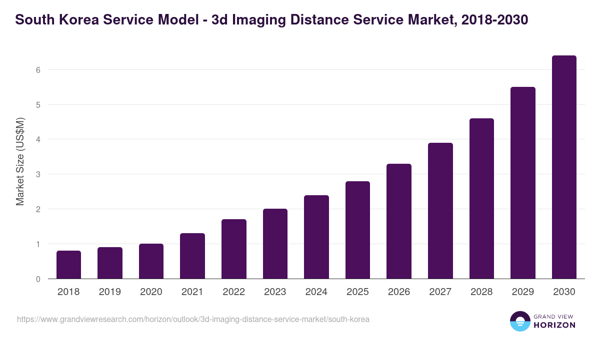 South Korea 3d imaging distance service market, 2018-2030 (US$M)