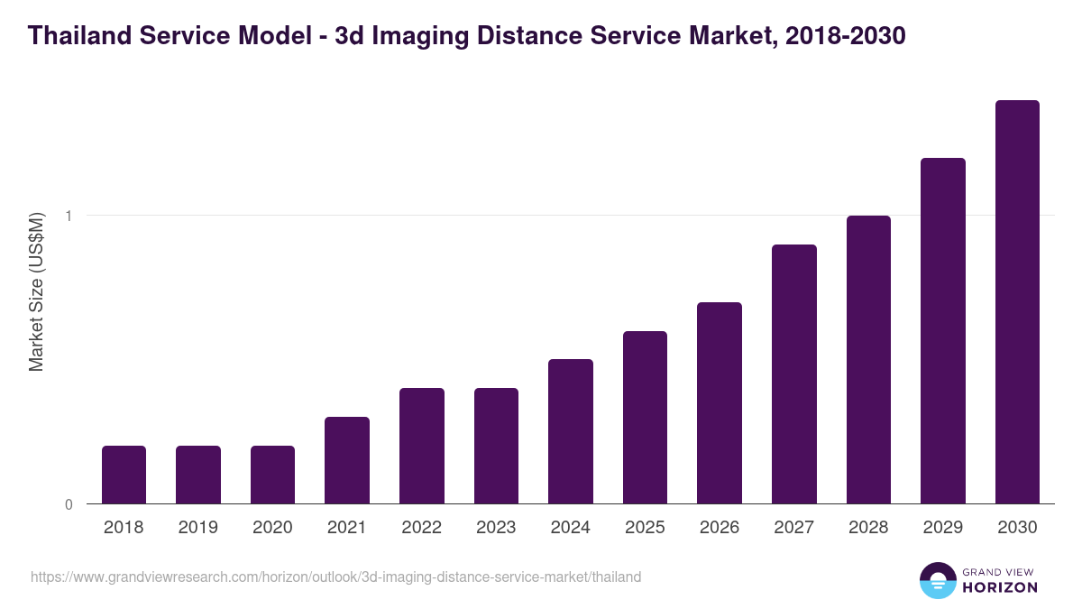 Thailand 3d imaging distance service market, 2018-2030 (US$M)