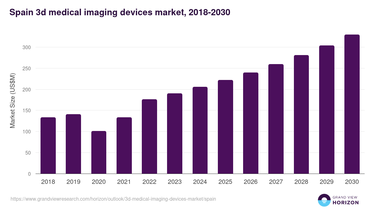 Spain 3d medical imaging devices market, 2018-2030 (US$M)