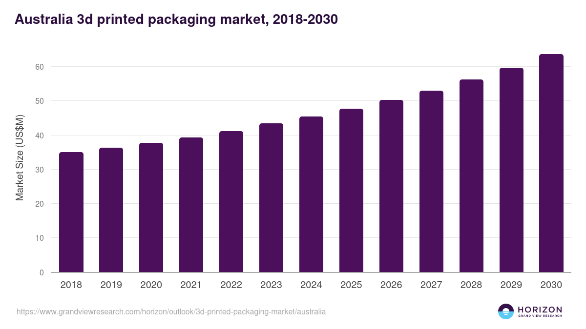 Australia 3d printed packaging market, 2018-2030 (US$M)