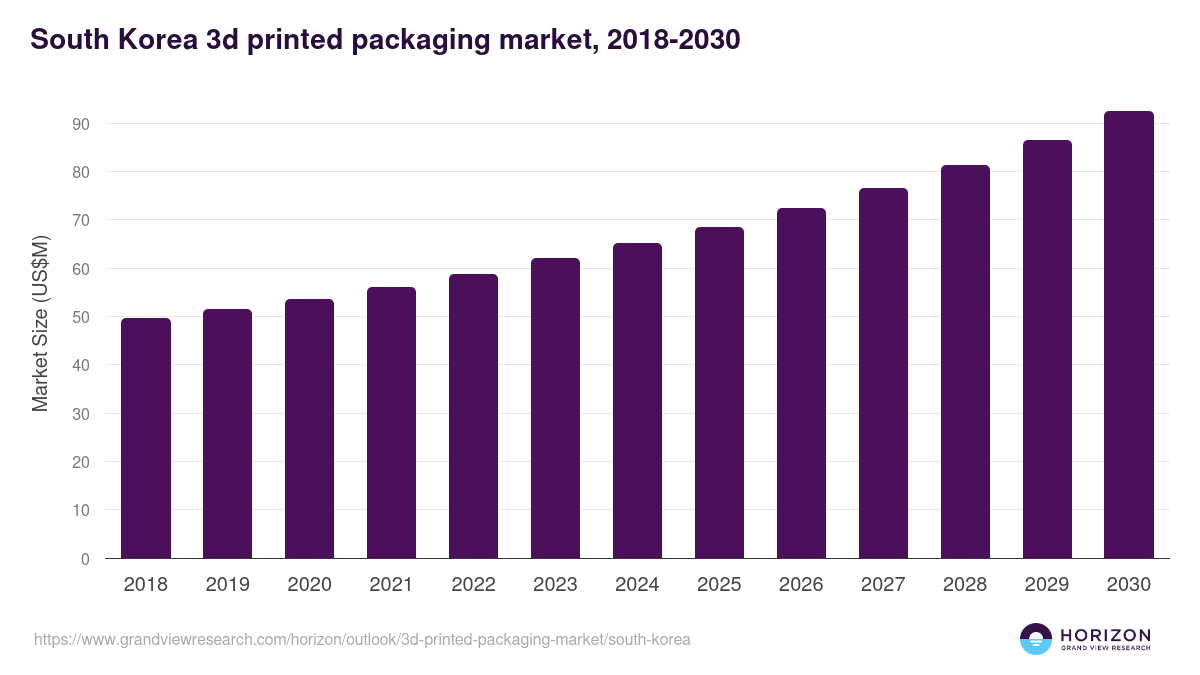 South Korea 3d printed packaging market, 2018-2030 (US$M)