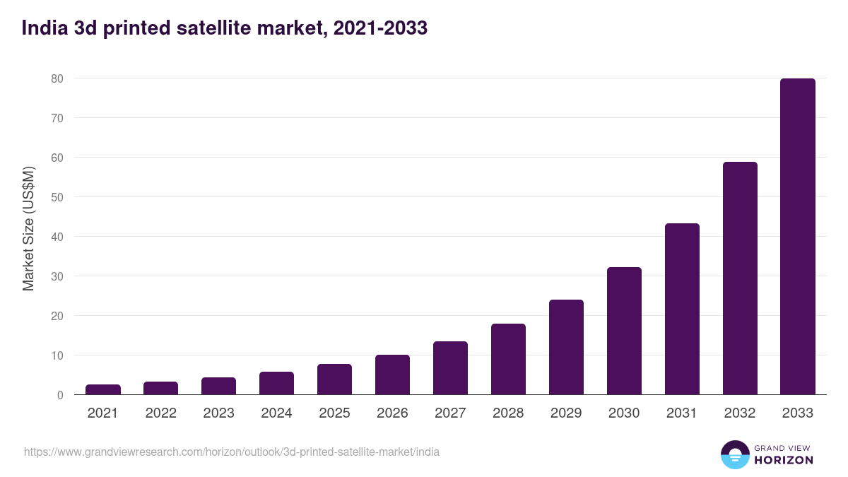 India 3d printed satellite market, 2021-2033 (US$M)