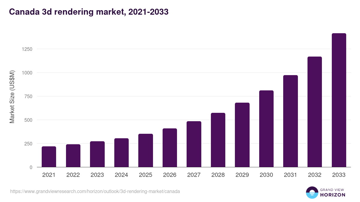 Canada 3d rendering market, 2021-2033 (US$M)