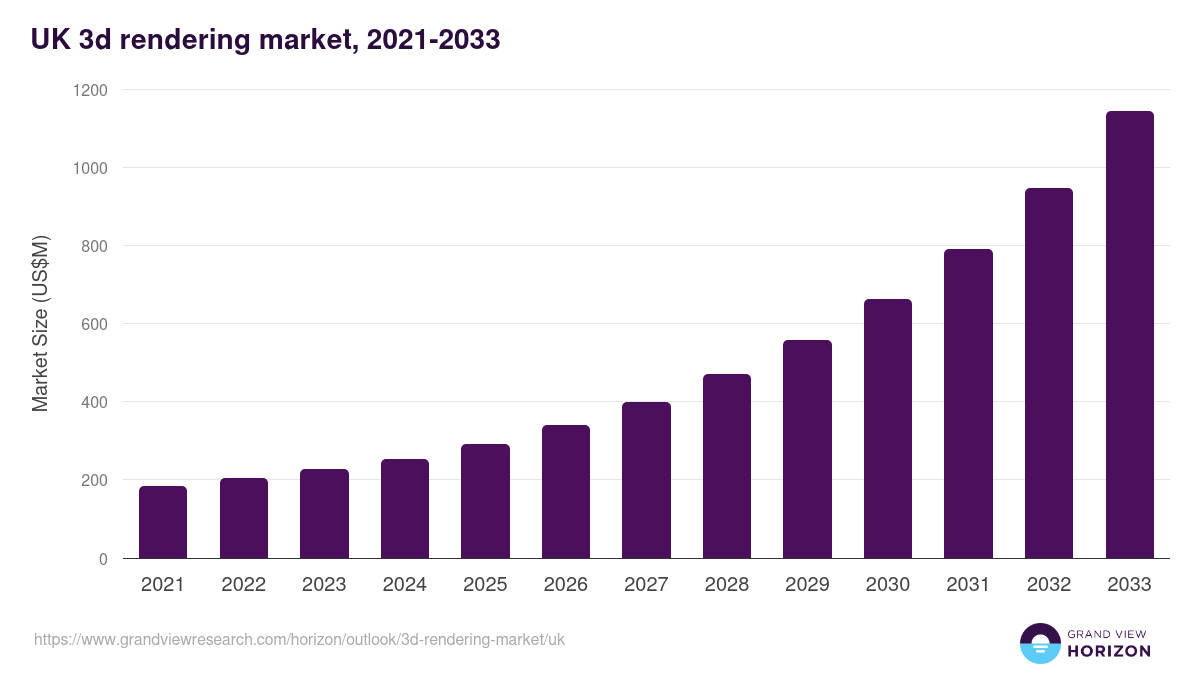 UK 3d rendering market, 2021-2033 (US$M)