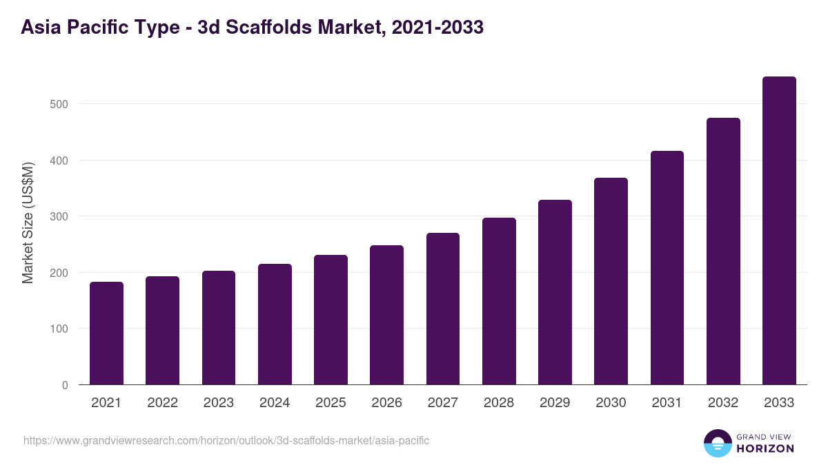 Asia Pacific 3d scaffolds market, 2021-2033 (US$M)