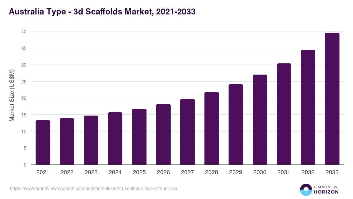 Australia 3d scaffolds market, 2021-2033 (US$M)