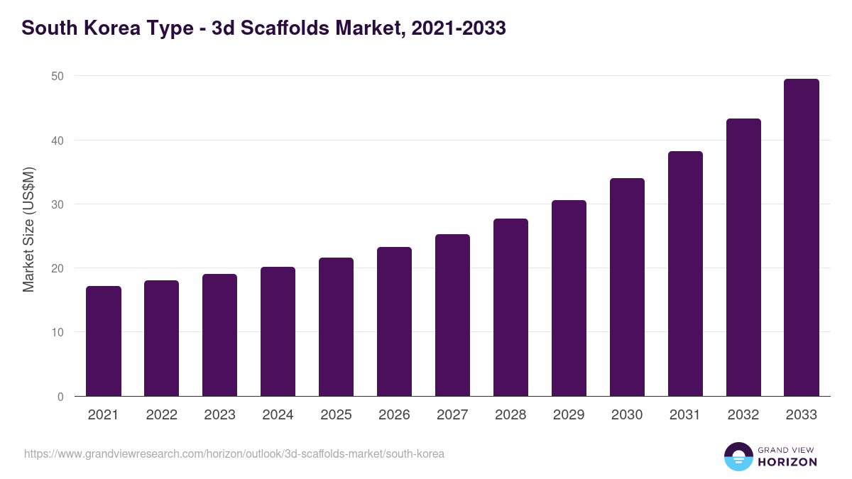 South Korea 3d scaffolds market, 2021-2033 (US$M)