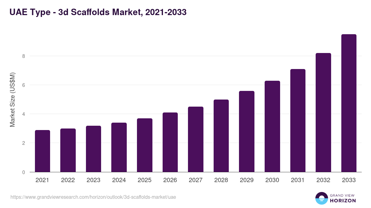 UAE 3d scaffolds market, 2021-2033 (US$M)