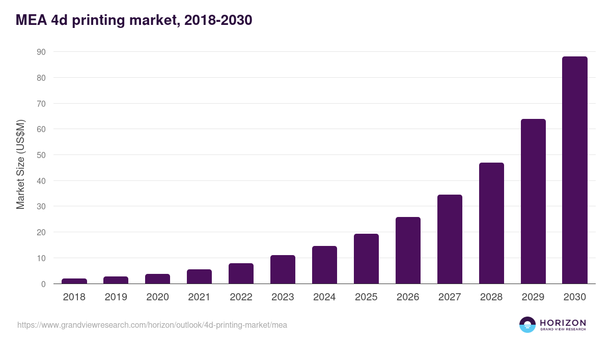 Middle East & Africa 4d printing market, 2018-2030 (US$M)