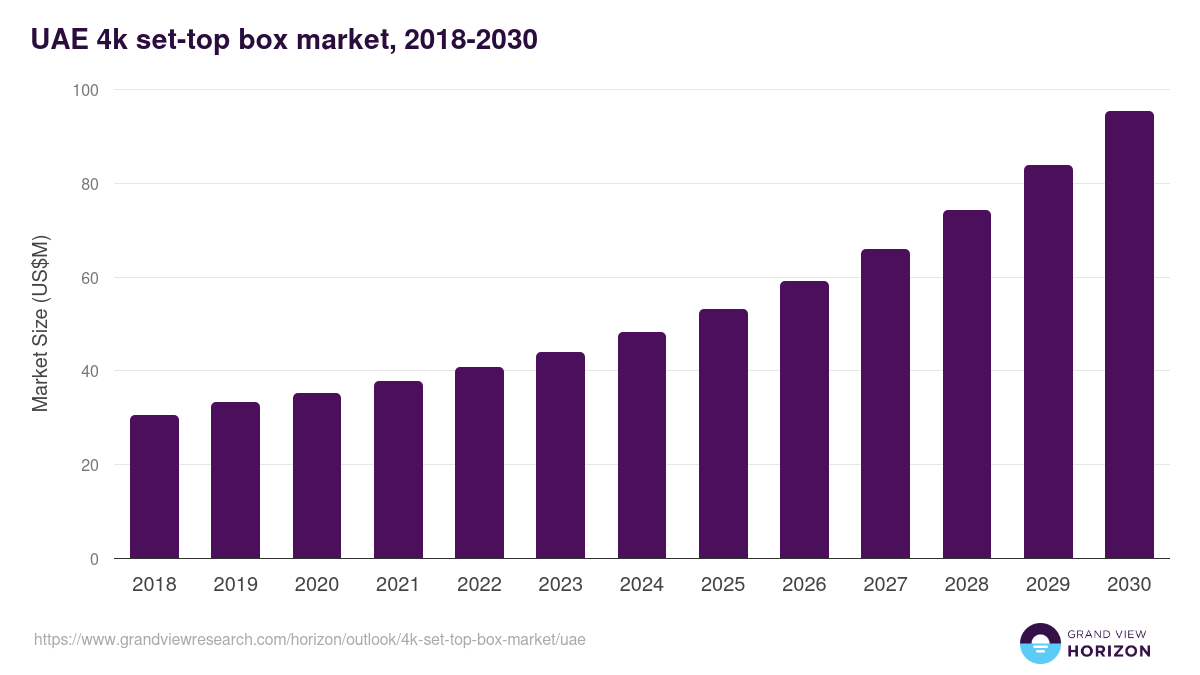UAE 4k set-top box market, 2018-2030 (US$M)