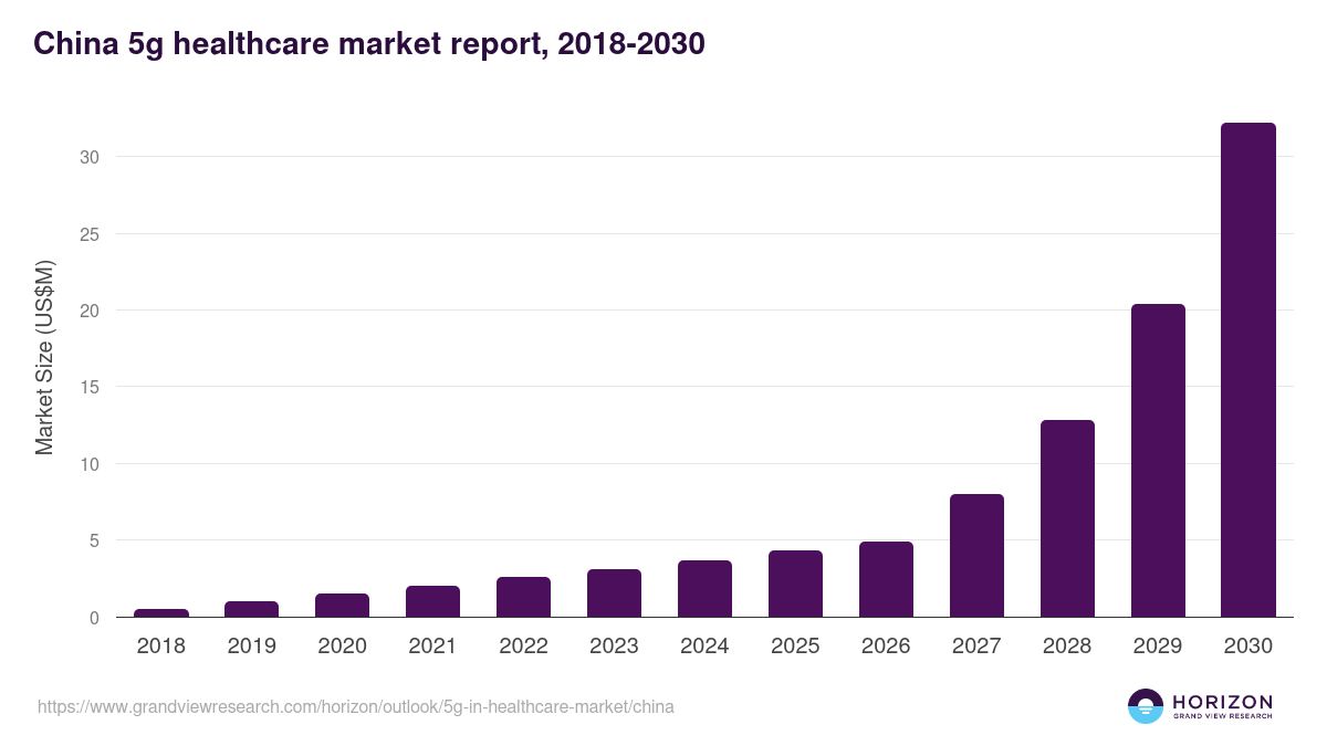 China 5g in healthcare market, 2018-2030 (US$M)